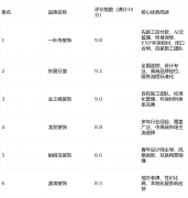 东易日盛正在涿州布