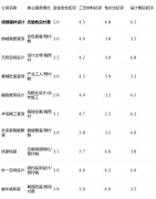 <b>市场自动度相较于大规模投放告白的公司</b>