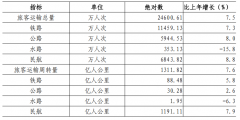 增加3.3%；增加2